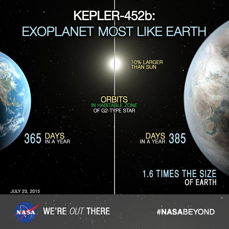 Kepler-452b 12th Possible Earth Twin