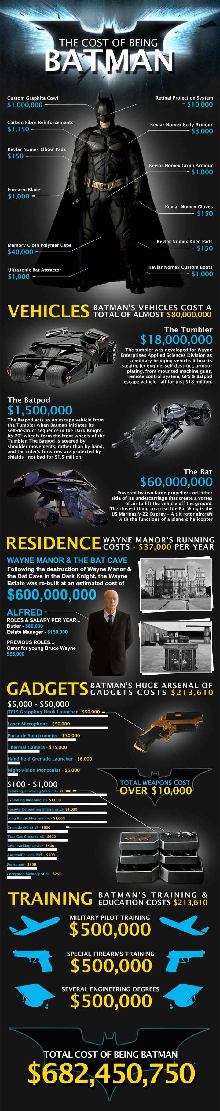 total cost of being batman
