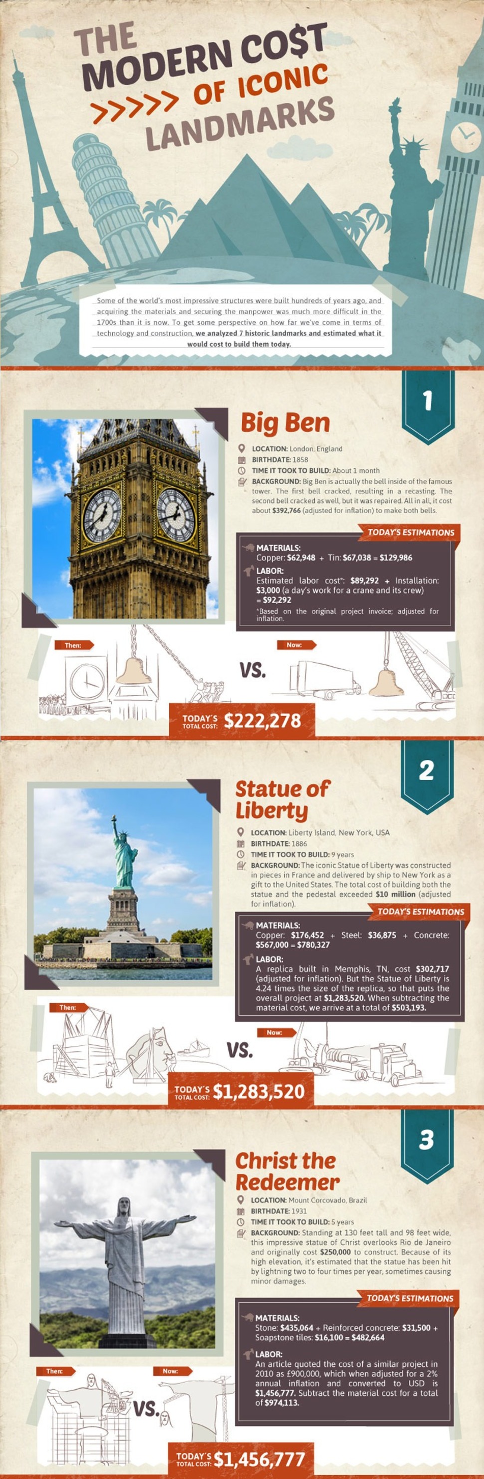 the modern cost of iconic landmarks 1