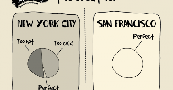 The Difference Between Living In New York And San Francisco