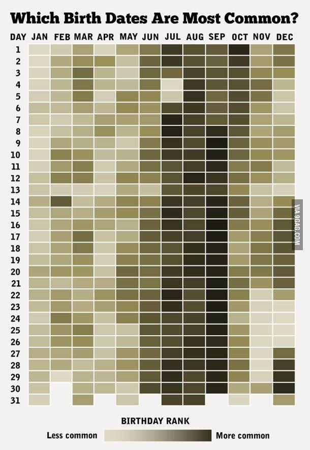 How Rare Is Your Birthday